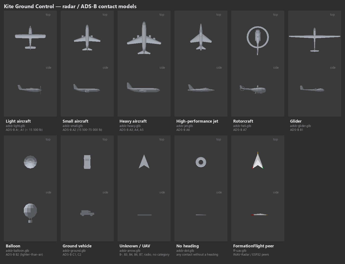 The contact models by ADS-B category